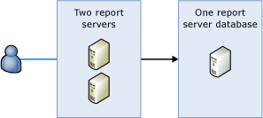Shows a report server scale-out deployment