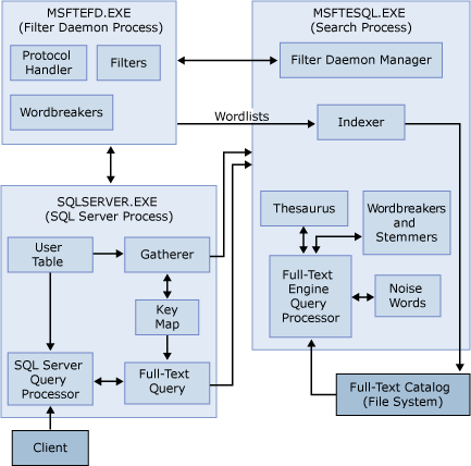 Full-Text Search architecture diagram