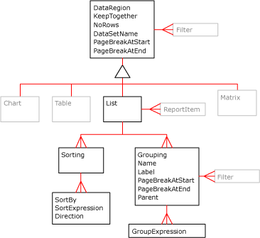 Data Regions XML diagram