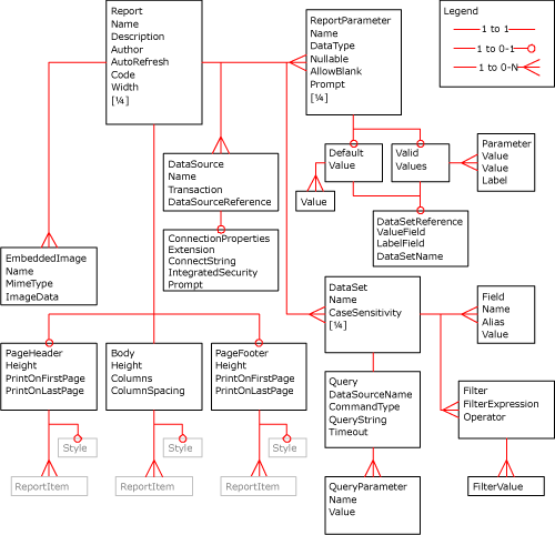 Report XML diagram