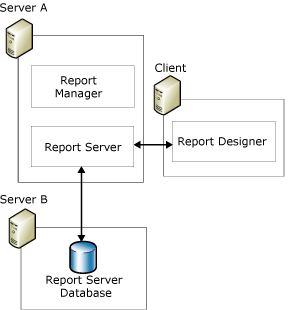 Report server standard deployment