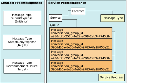 Relationship of Service Broker objects