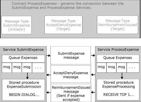 Relationship and flow of messages in conversations