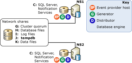 Clustered single-server configuration