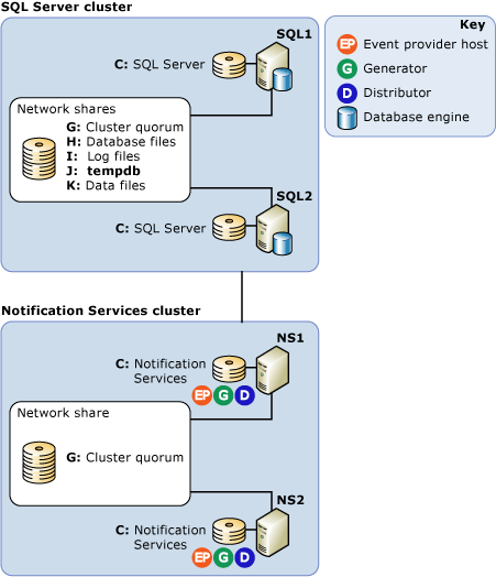 Clustered remote-server configuration
