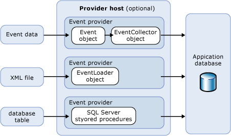 Event processing architecture