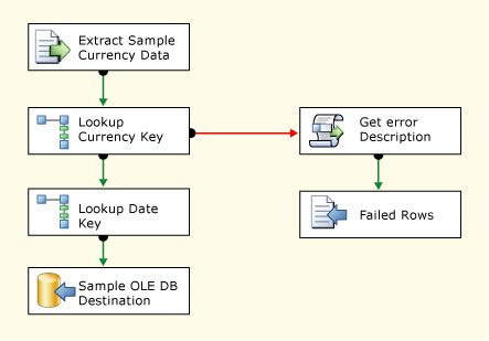 Data flow in the package