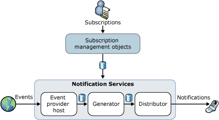 Notification Services architecture