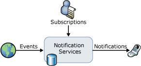 Basic operation of Notification Services