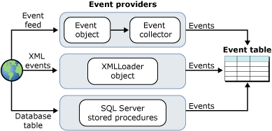 Events collection architecture