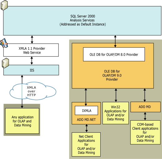 Logical client architecture for Analysis Services