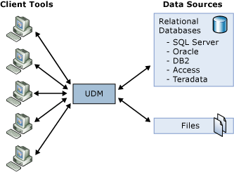 Clients access all data sources through single UDM
