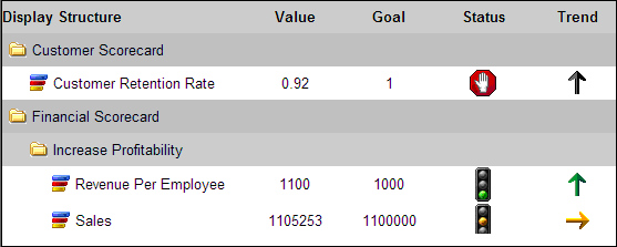 Displaying KPIs in a UDM