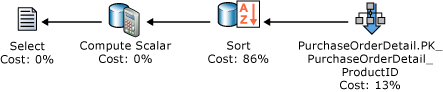 Execution plan shows a SORT operator is used.