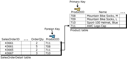 Referential integrity using foreign/primary keys