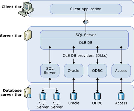 Client tier, server tier, and database server tier