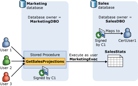 Certificate used to restrict database access