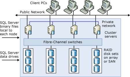 Typical SQL Server 2005 failover cluster