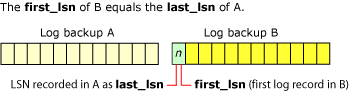 last_lsn of log backup A=first_lsn of log backup B