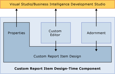 Custom report item design-time component