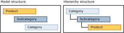 Derived hierarchy structure