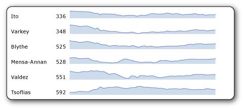 Example of sparklines in a chart
