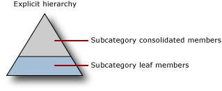 Derived hierarchy