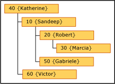 Anchored recursive hierarchy
