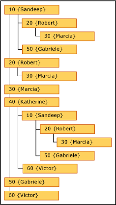 Non-anchored recursive hierarchy