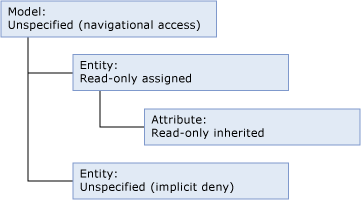 Model object permission inheritance
