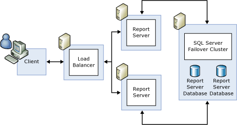 Standard scale-out deployment with failover