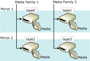 Mirrored media set: two families with two mirrors