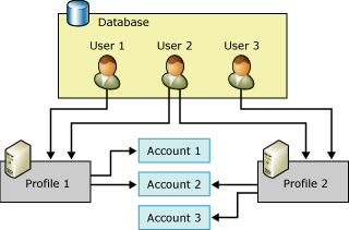 Relationship of users, profiles, and accounts
