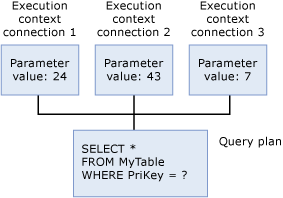Execution context, same query, different literals