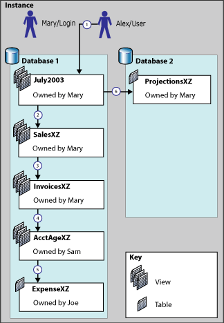 Diagram of ownership chaining