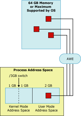 AWE accessing the Process Address Space