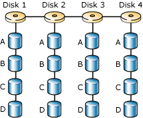Disk striping across 4 disks using RAID 0
