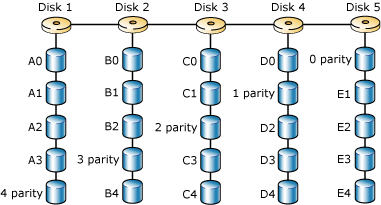 Disk striping with parity using RAID 5