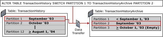 Second step of partitioning switching