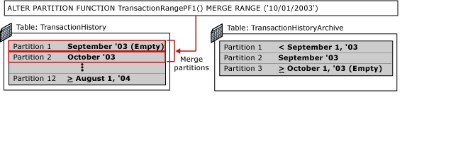 Third step of partitioning switching