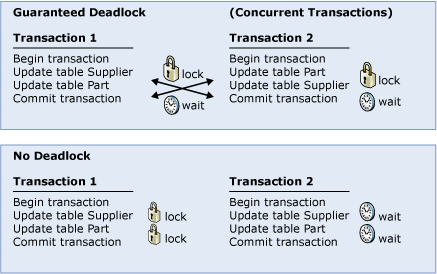Diagram showing deadlock avoidance