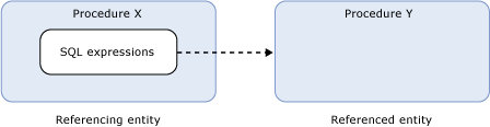 Depiction of a SQL dependency