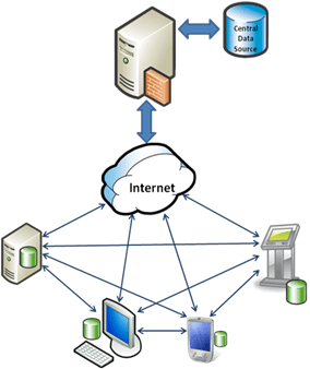 Sync Services Collaboration Scenario