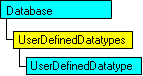 SQL-DMO object model that shows the current object