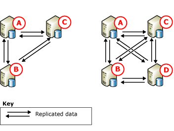 Peer-to-peer replication, three and four nodes