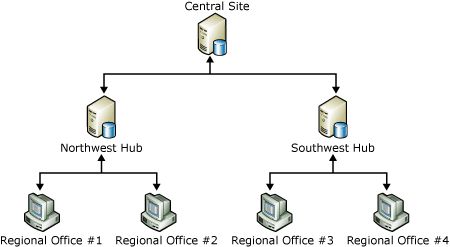 Replicating data to regional offices