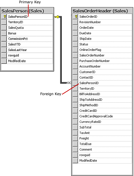 SalesOrderHeader.SalesPersonID is a foreign key.