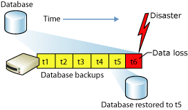 Restoring a simple-model database