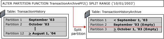 First step of partitioning switching