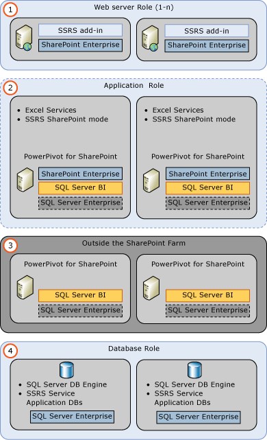powerpivot for sharepoint on separate servers